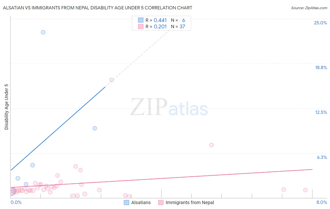 Alsatian vs Immigrants from Nepal Disability Age Under 5