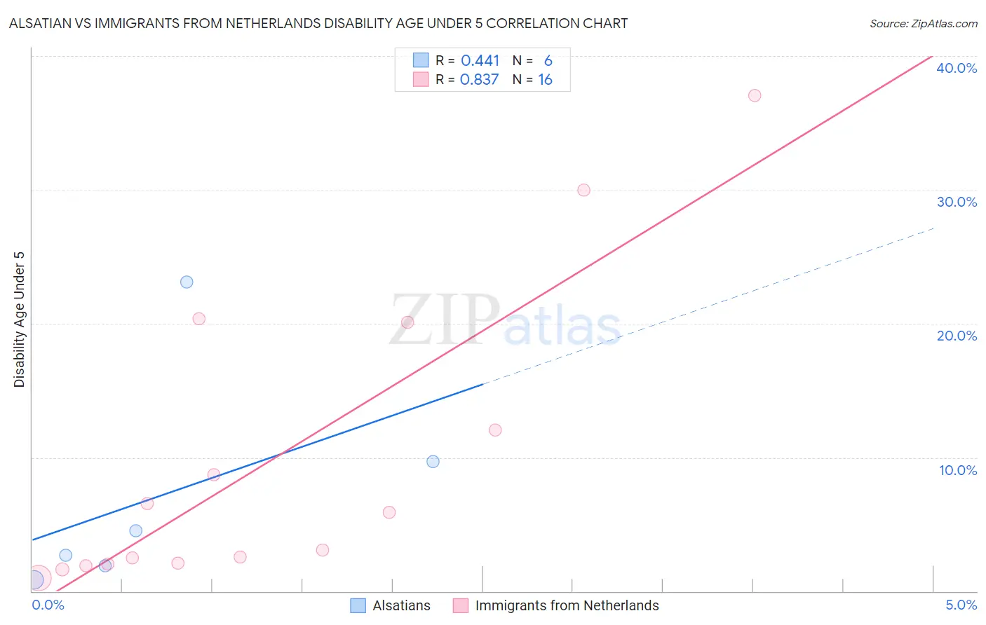 Alsatian vs Immigrants from Netherlands Disability Age Under 5