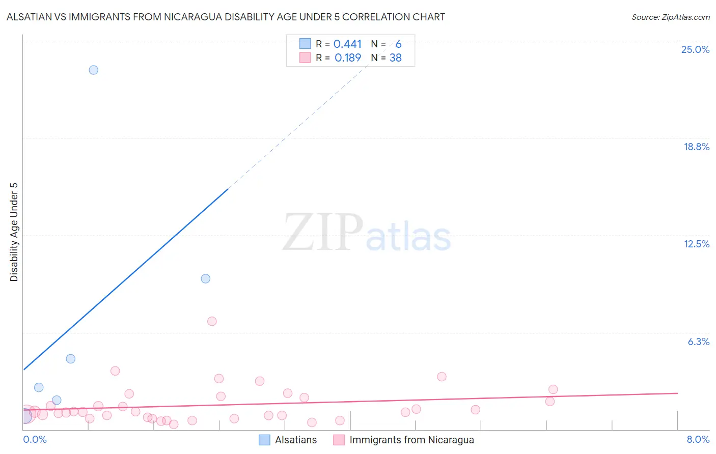 Alsatian vs Immigrants from Nicaragua Disability Age Under 5