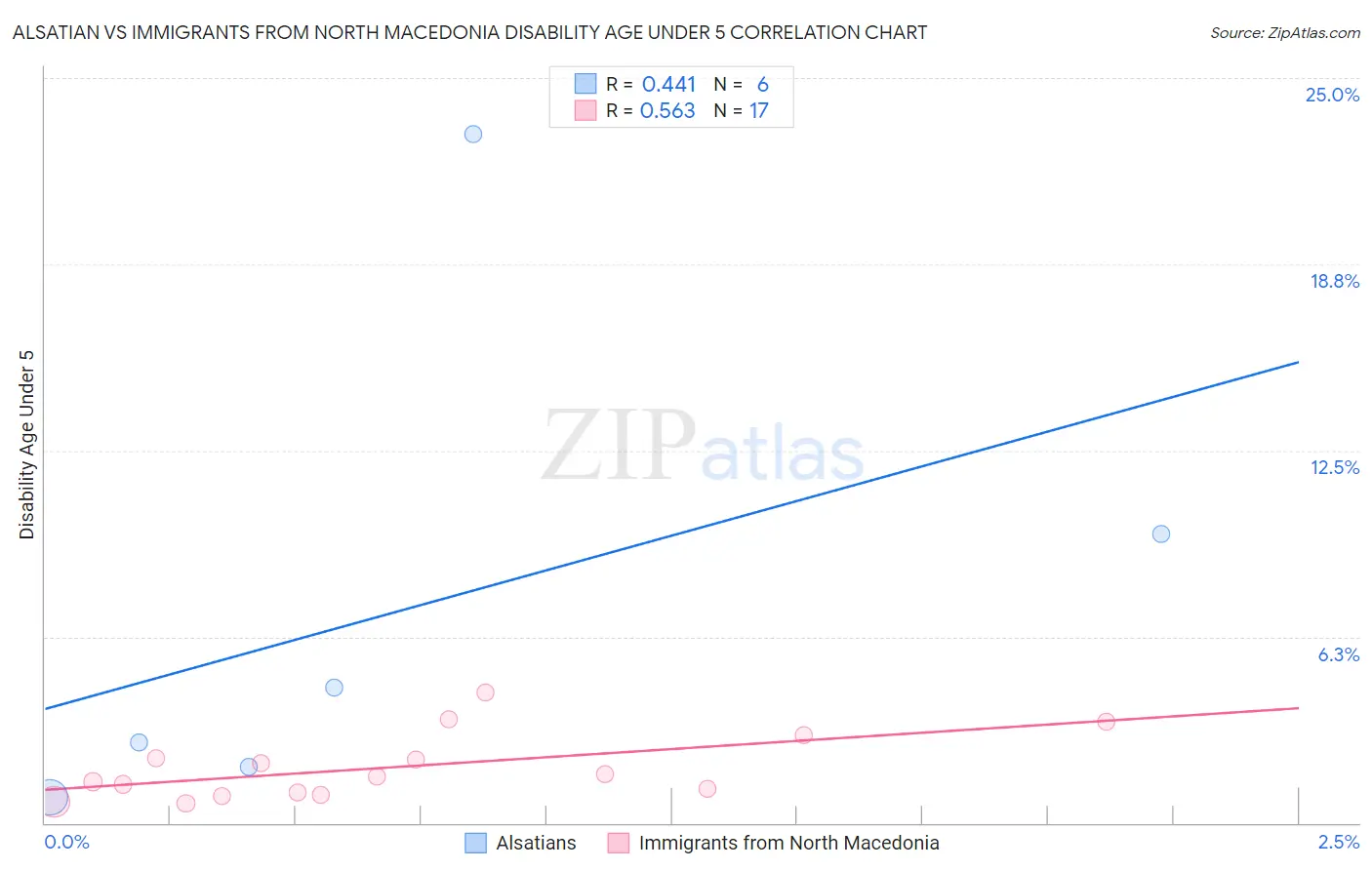 Alsatian vs Immigrants from North Macedonia Disability Age Under 5