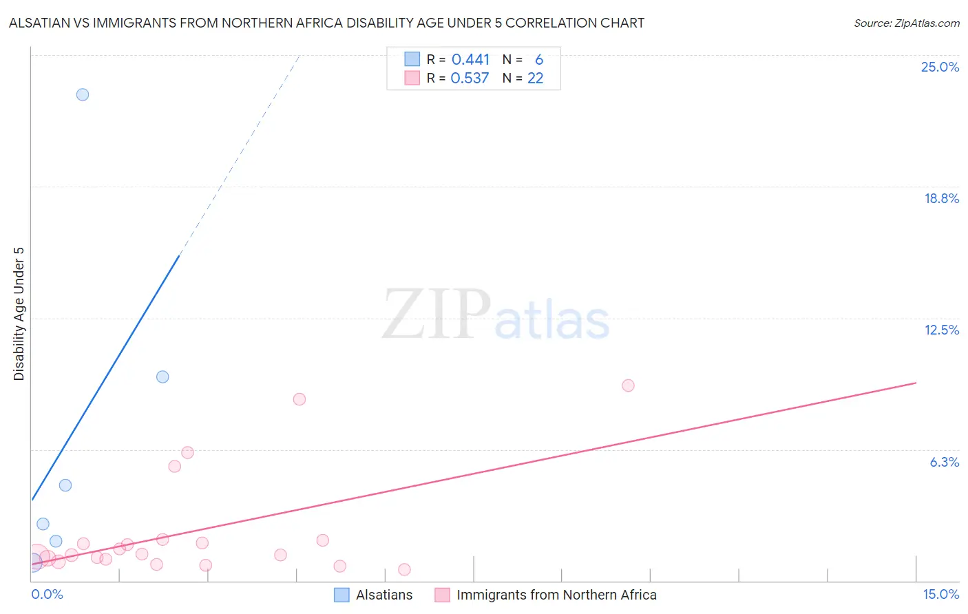 Alsatian vs Immigrants from Northern Africa Disability Age Under 5