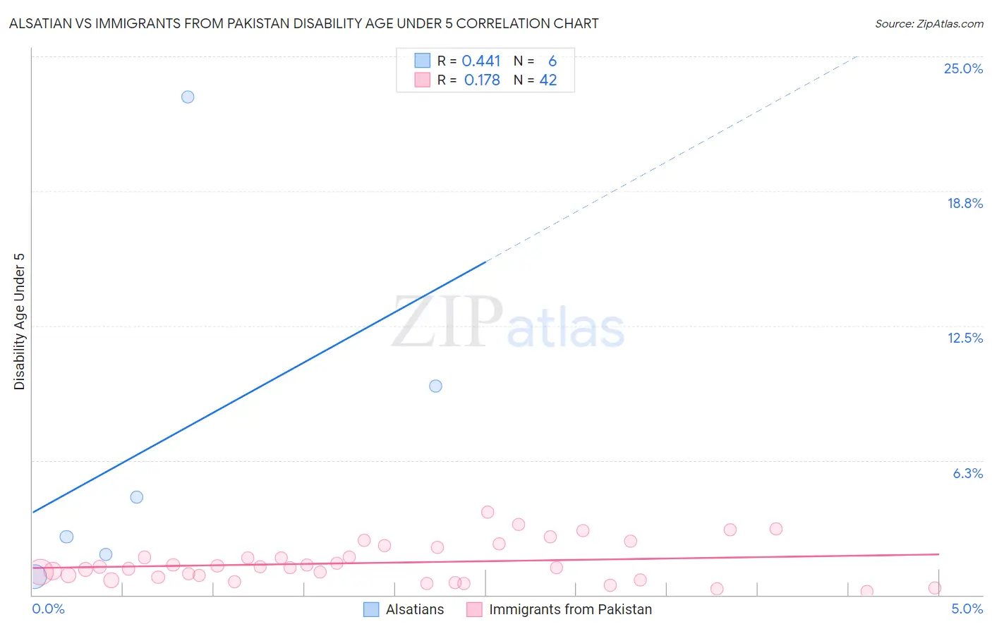 Alsatian vs Immigrants from Pakistan Disability Age Under 5