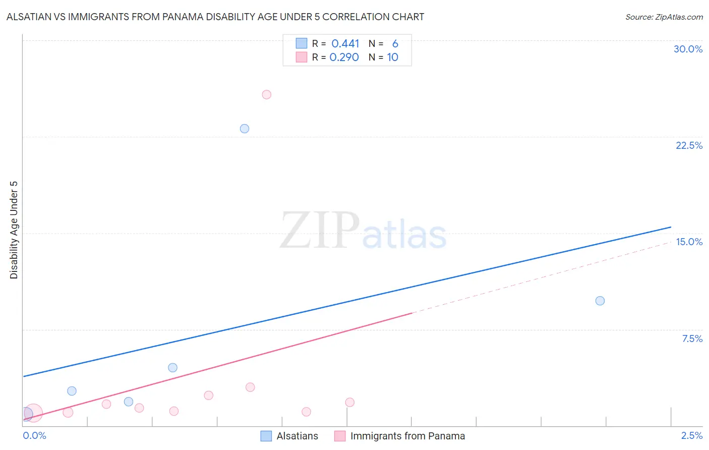 Alsatian vs Immigrants from Panama Disability Age Under 5