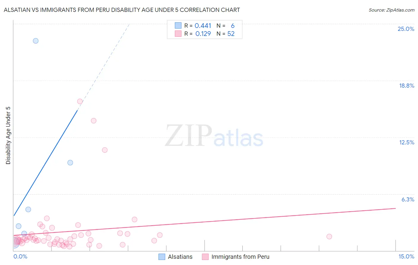 Alsatian vs Immigrants from Peru Disability Age Under 5