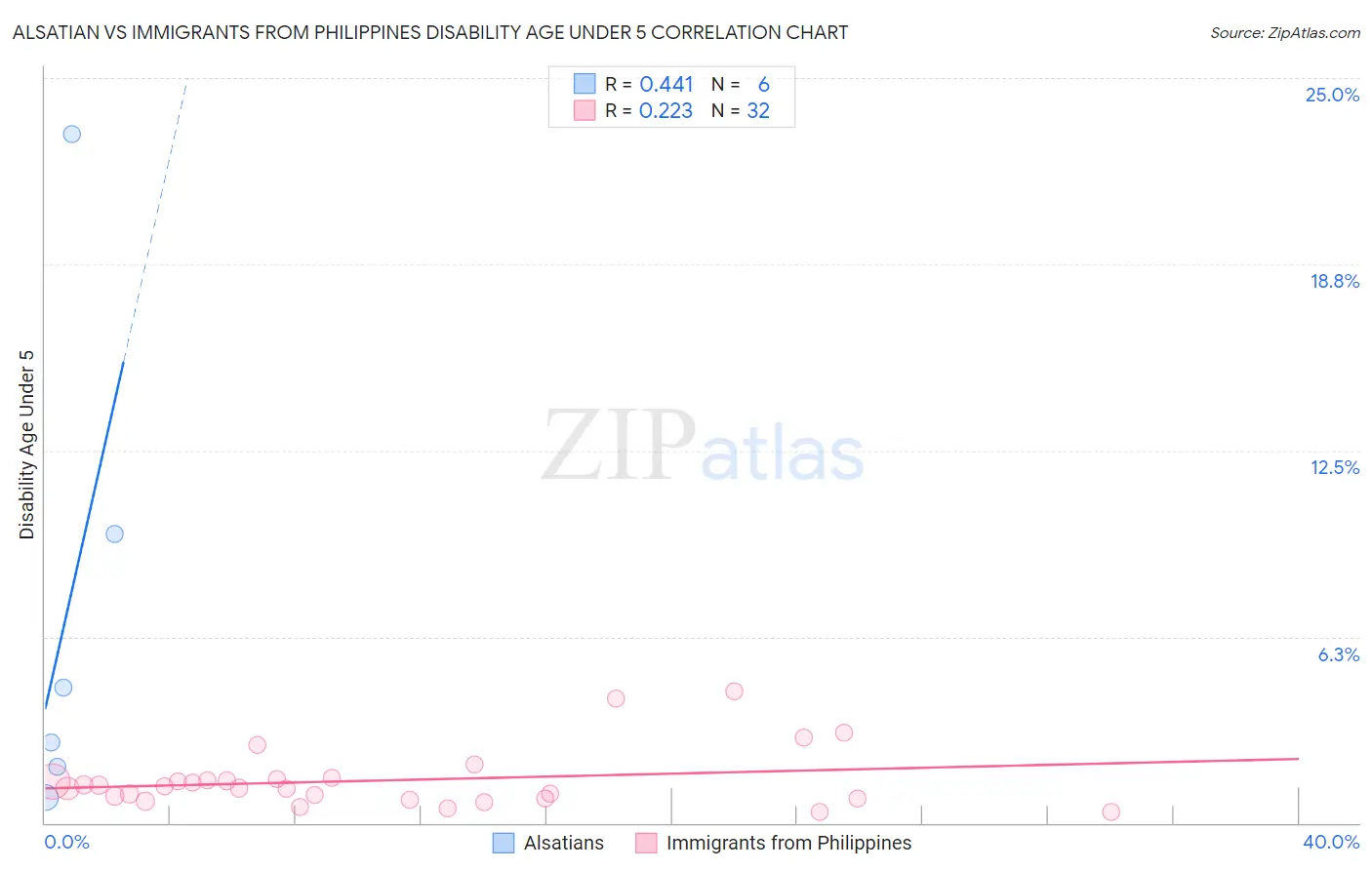 Alsatian vs Immigrants from Philippines Disability Age Under 5