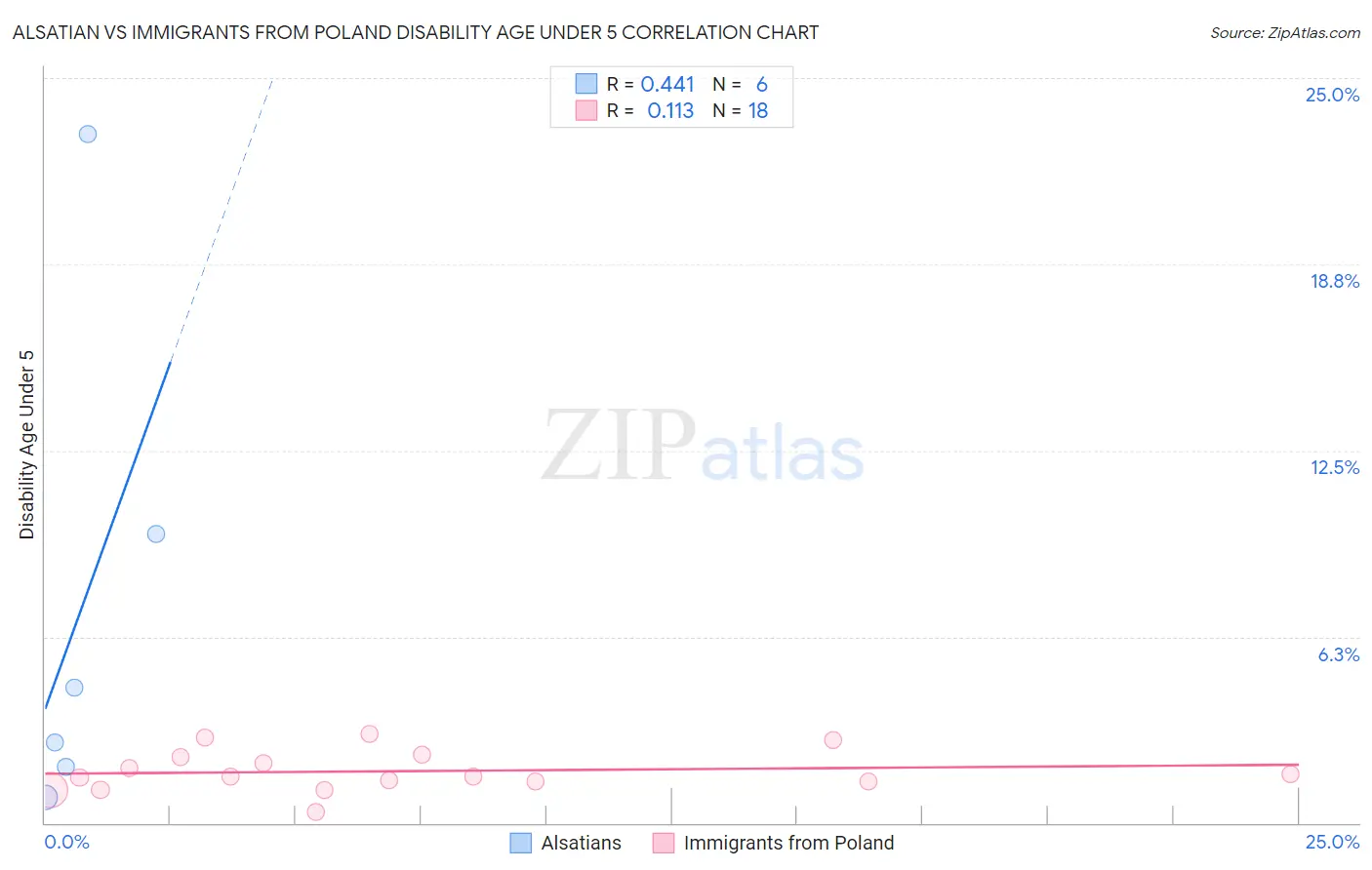 Alsatian vs Immigrants from Poland Disability Age Under 5