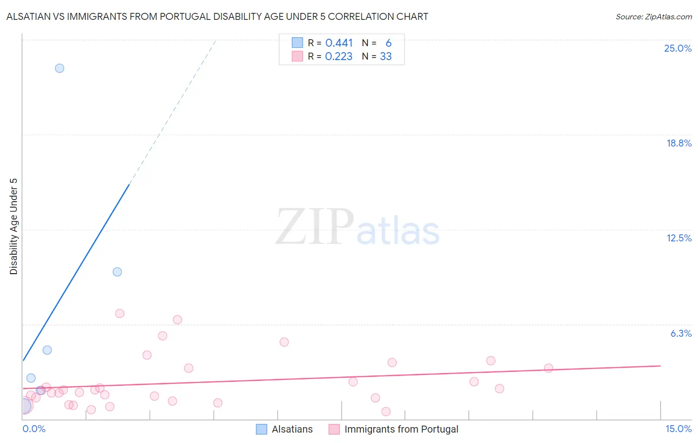 Alsatian vs Immigrants from Portugal Disability Age Under 5