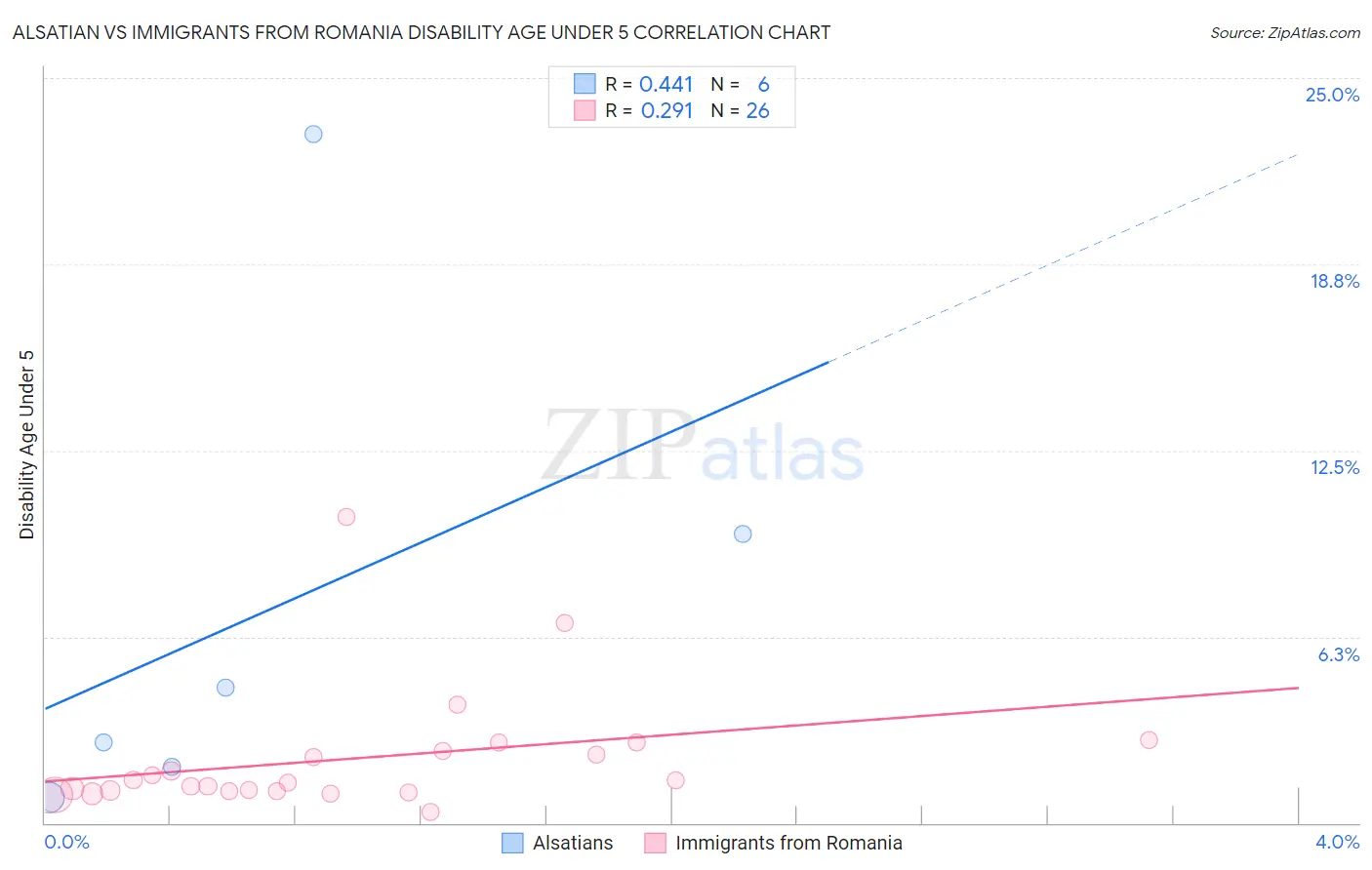 Alsatian vs Immigrants from Romania Disability Age Under 5