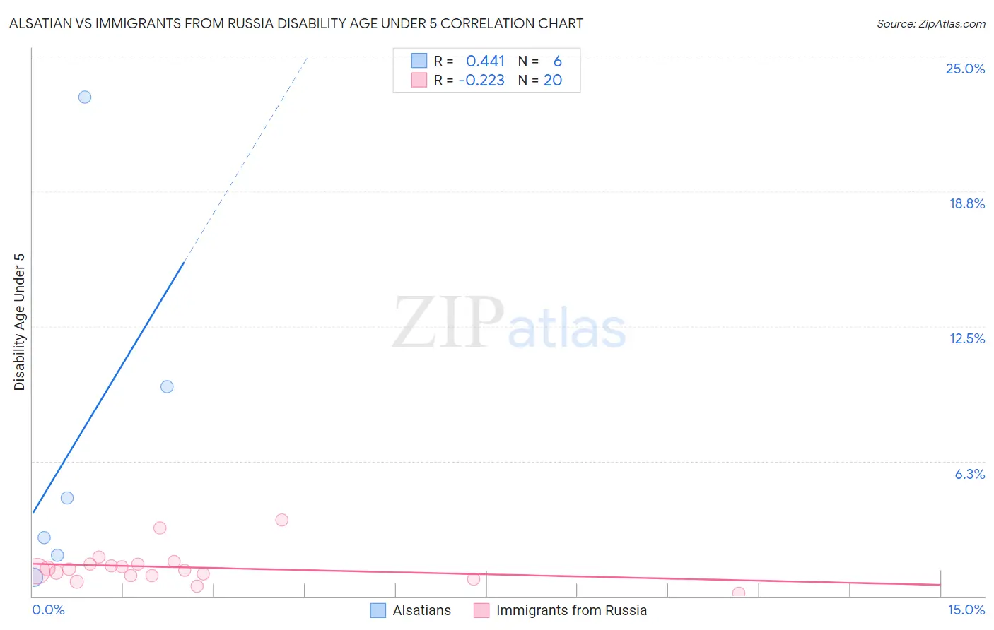 Alsatian vs Immigrants from Russia Disability Age Under 5