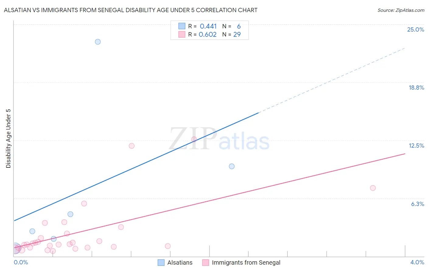 Alsatian vs Immigrants from Senegal Disability Age Under 5