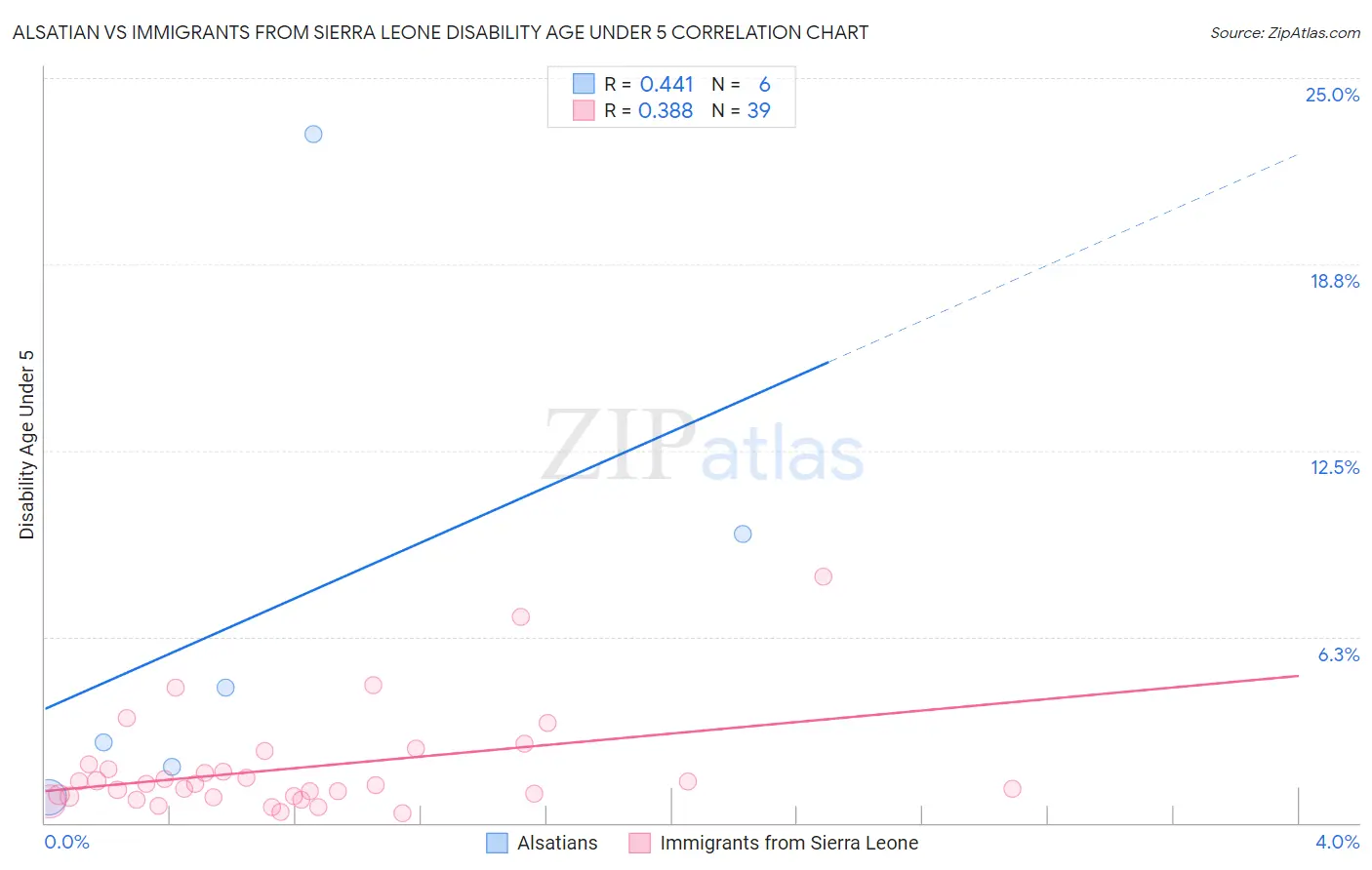 Alsatian vs Immigrants from Sierra Leone Disability Age Under 5