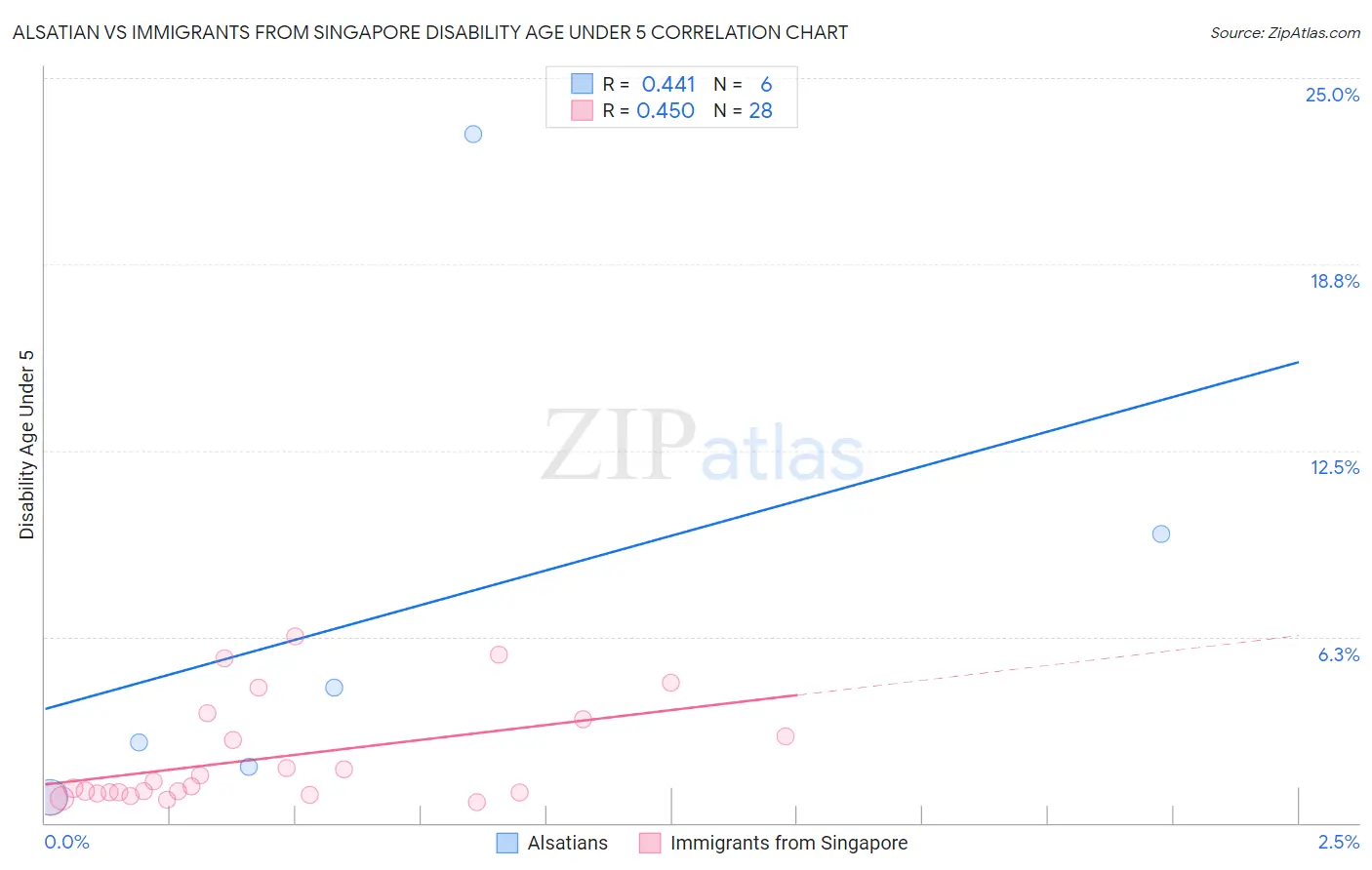Alsatian vs Immigrants from Singapore Disability Age Under 5