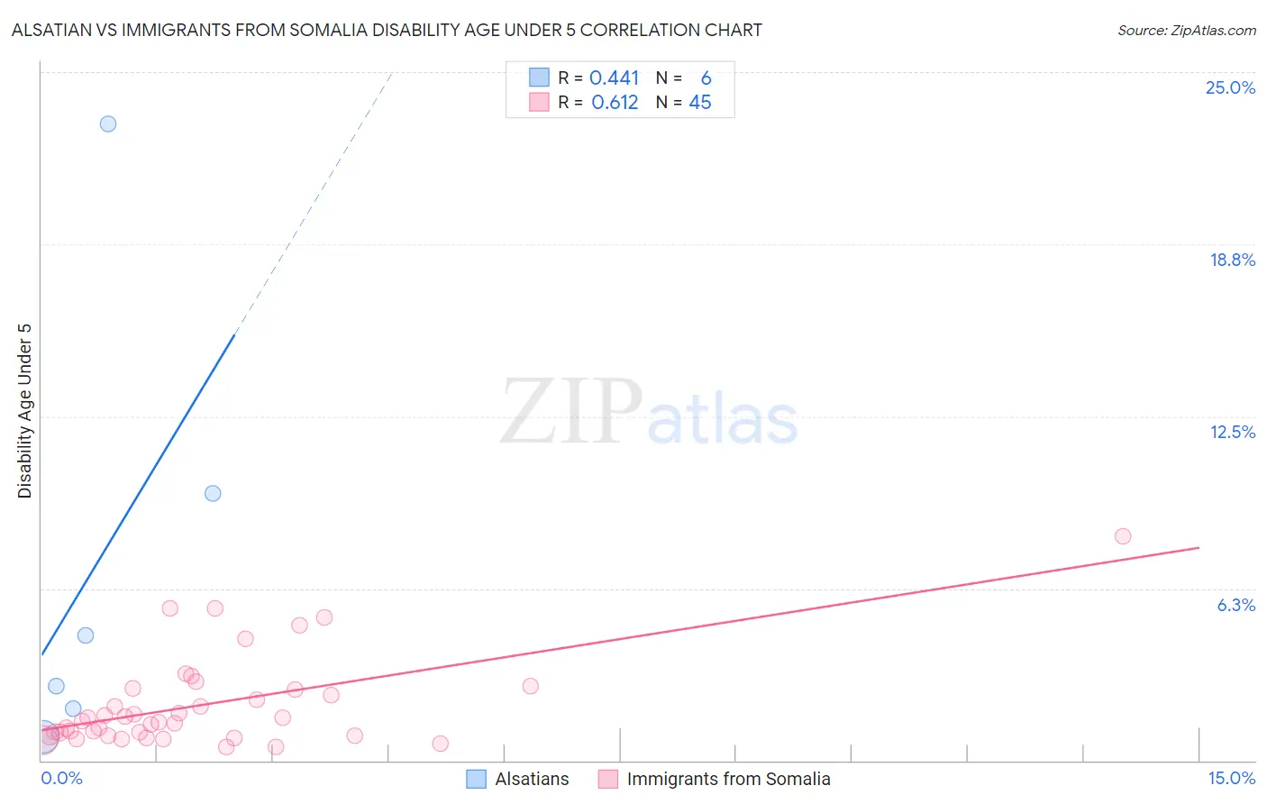 Alsatian vs Immigrants from Somalia Disability Age Under 5