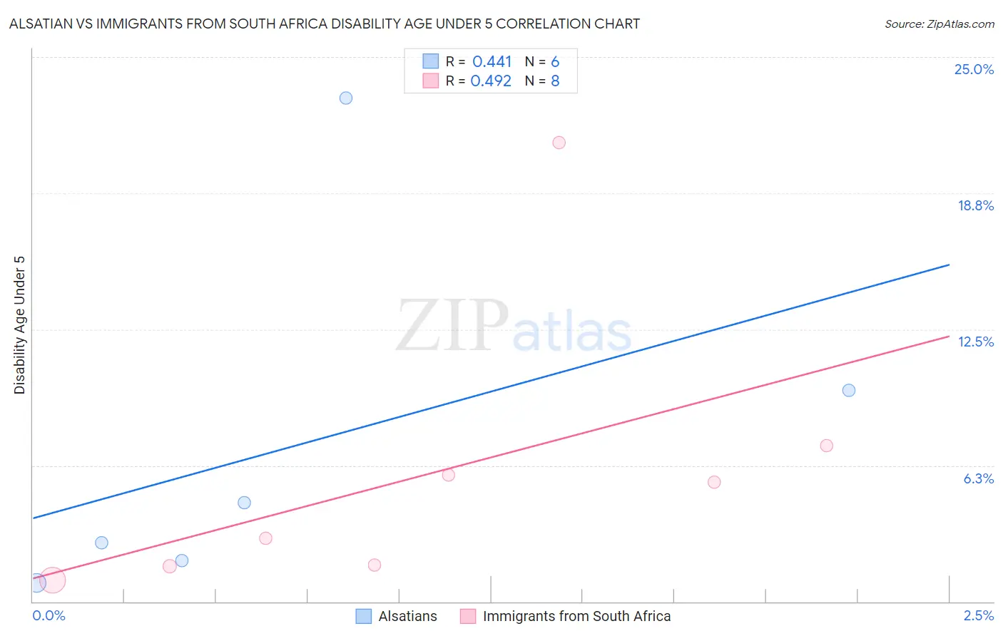 Alsatian vs Immigrants from South Africa Disability Age Under 5