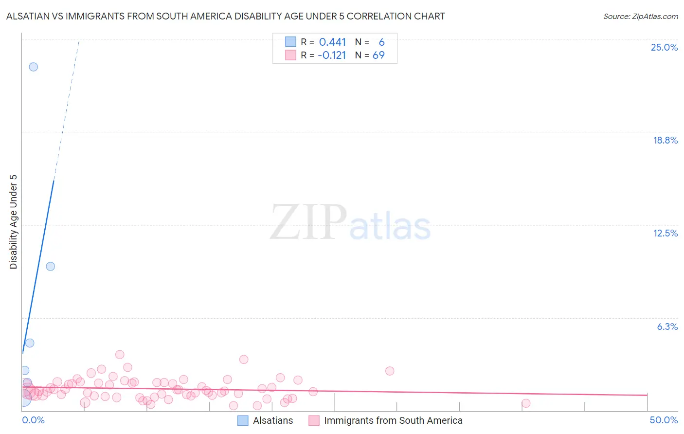 Alsatian vs Immigrants from South America Disability Age Under 5