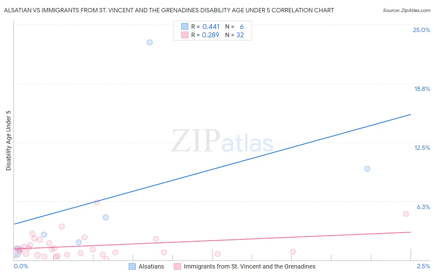 Alsatian vs Immigrants from St. Vincent and the Grenadines Disability Age Under 5