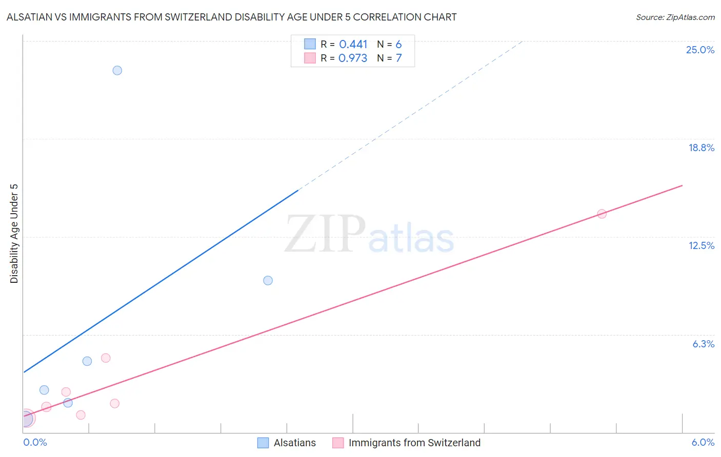 Alsatian vs Immigrants from Switzerland Disability Age Under 5
