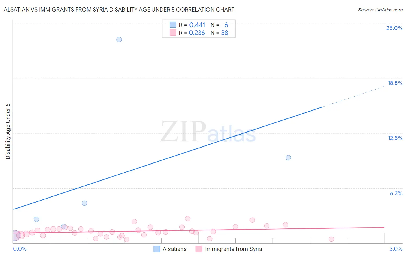 Alsatian vs Immigrants from Syria Disability Age Under 5