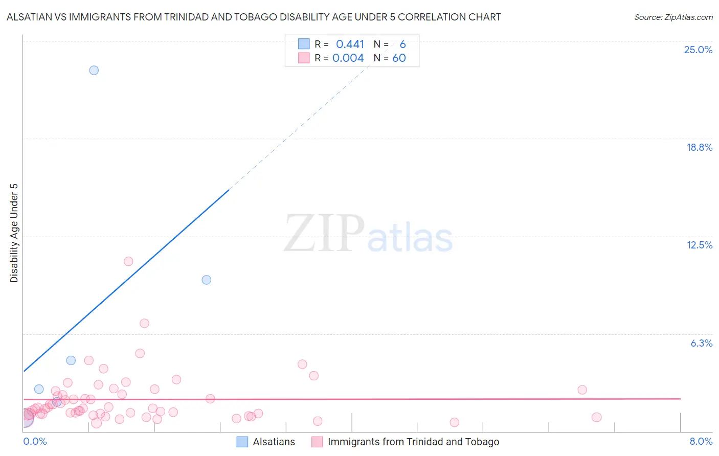 Alsatian vs Immigrants from Trinidad and Tobago Disability Age Under 5