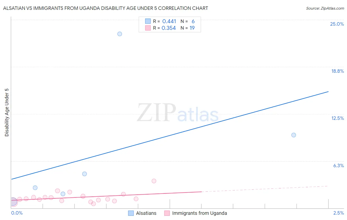 Alsatian vs Immigrants from Uganda Disability Age Under 5