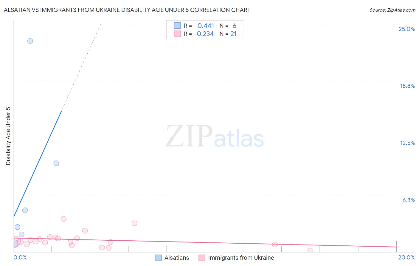 Alsatian vs Immigrants from Ukraine Disability Age Under 5
