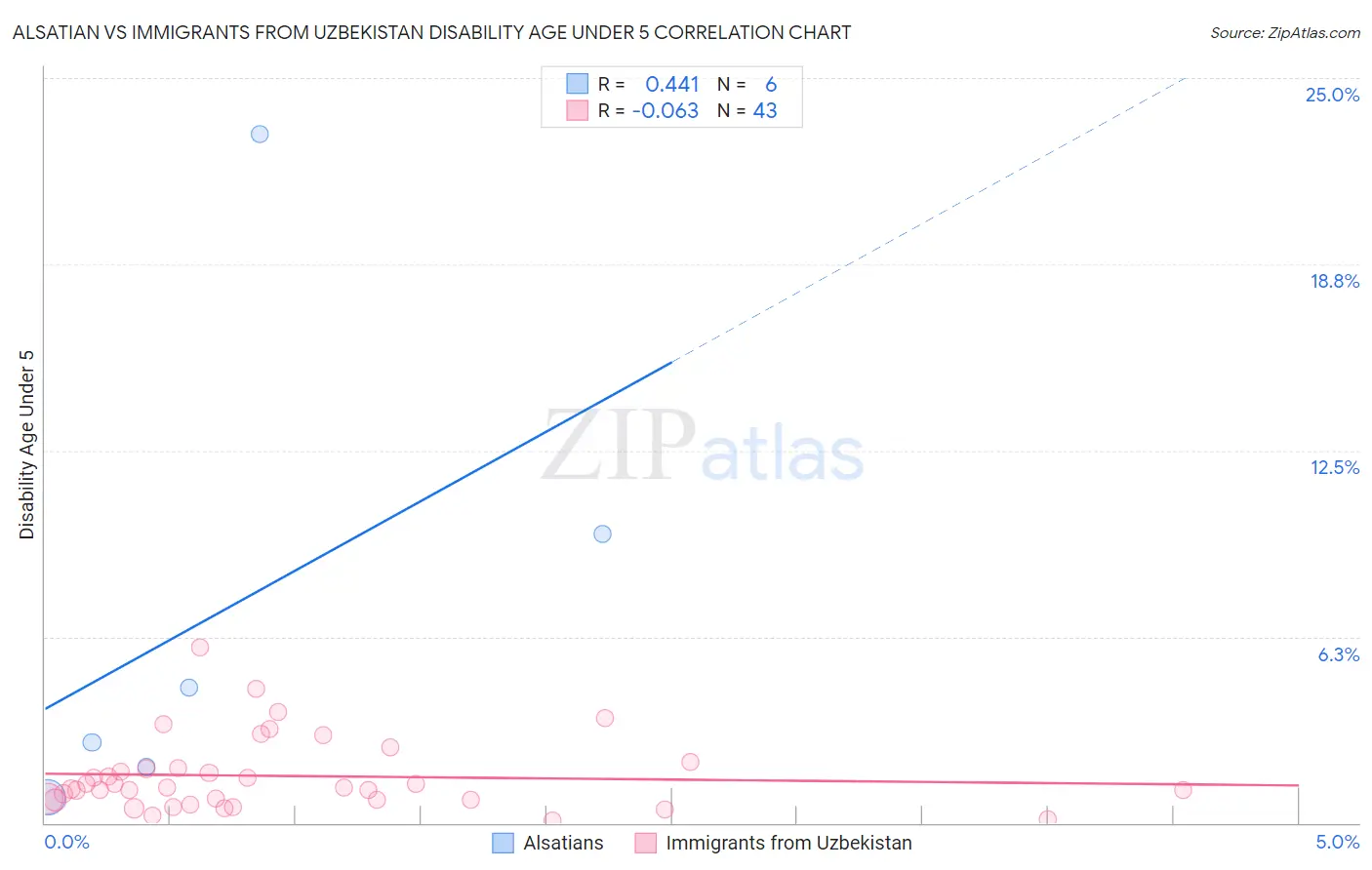Alsatian vs Immigrants from Uzbekistan Disability Age Under 5