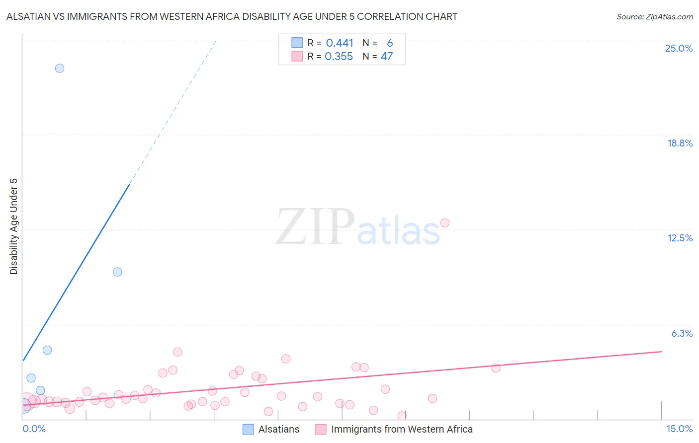 Alsatian vs Immigrants from Western Africa Disability Age Under 5