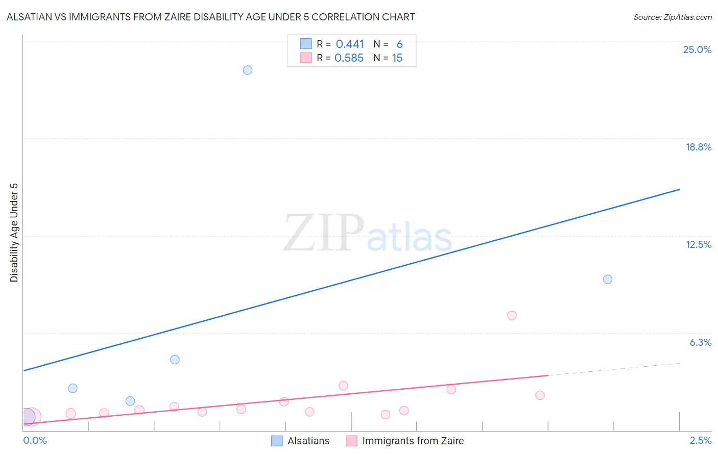 Alsatian vs Immigrants from Zaire Disability Age Under 5
