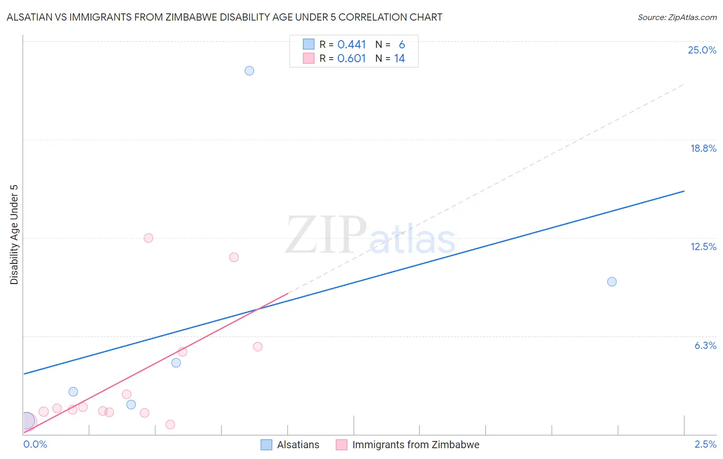 Alsatian vs Immigrants from Zimbabwe Disability Age Under 5