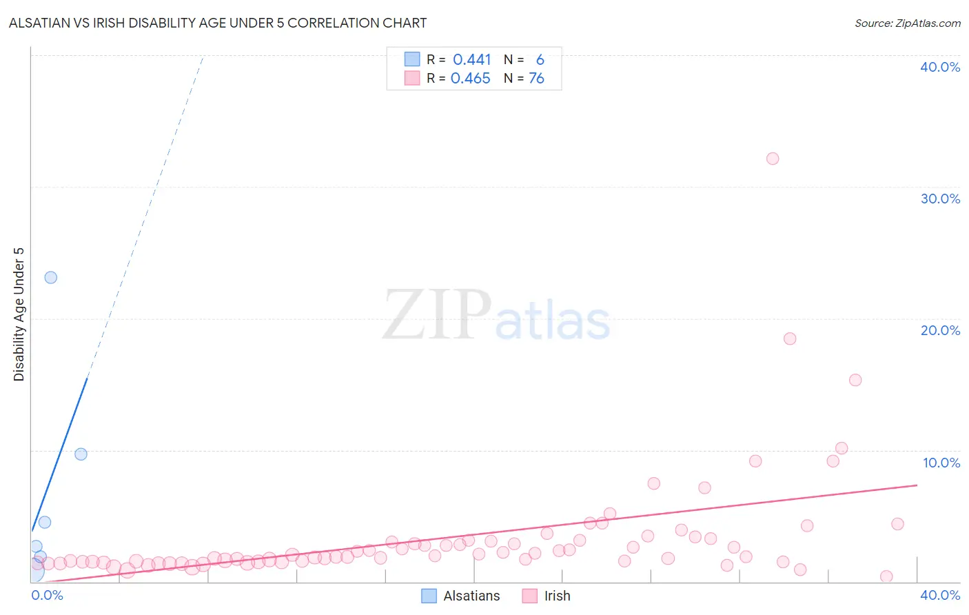 Alsatian vs Irish Disability Age Under 5