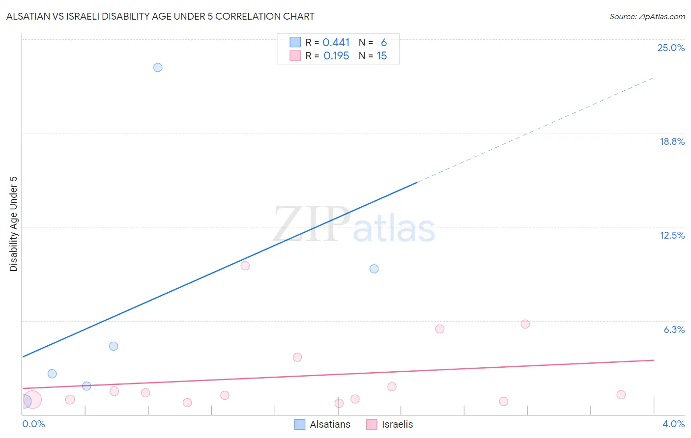 Alsatian vs Israeli Disability Age Under 5