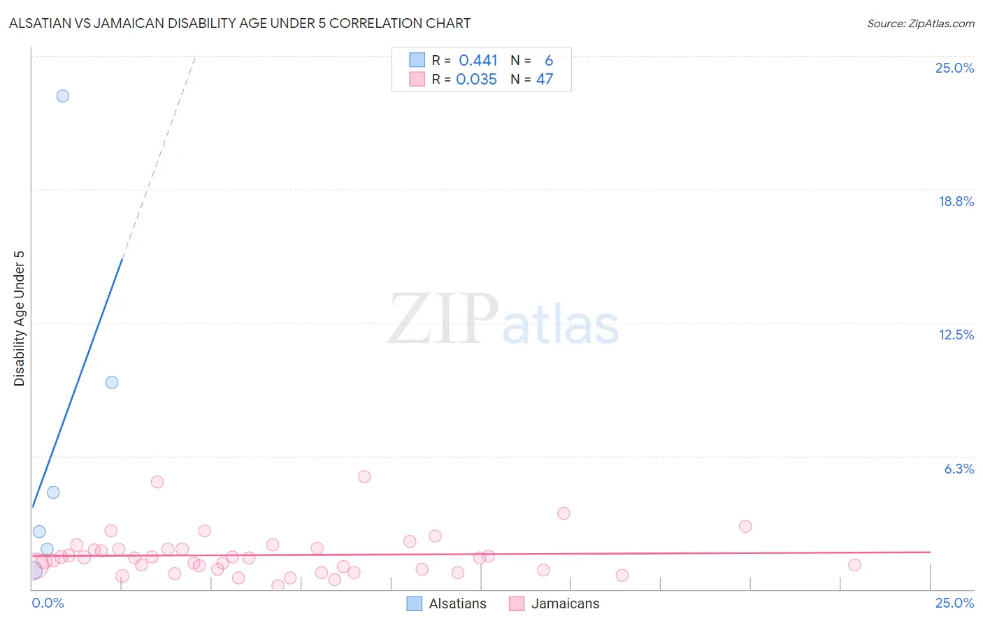 Alsatian vs Jamaican Disability Age Under 5