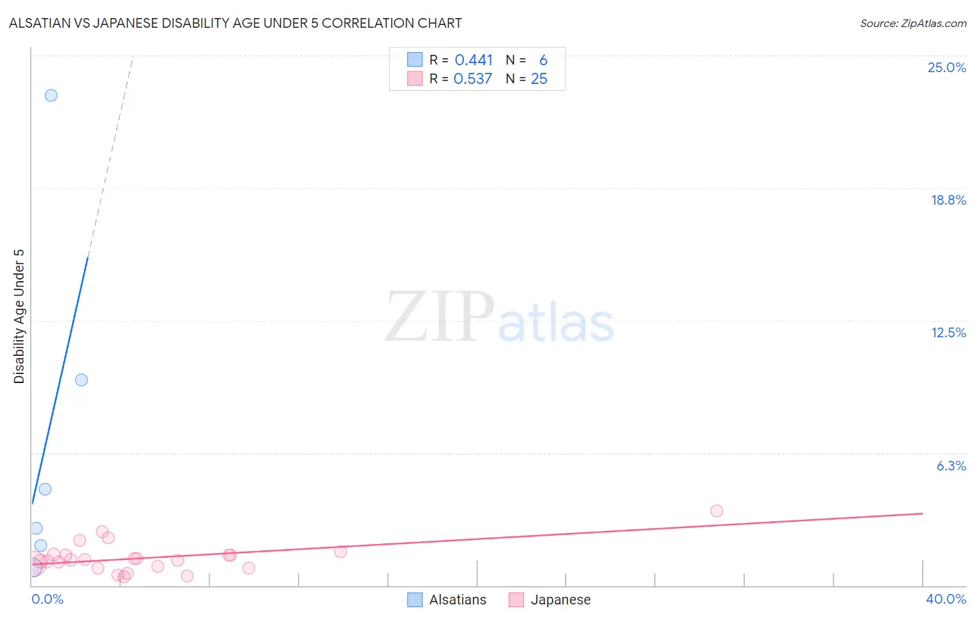 Alsatian vs Japanese Disability Age Under 5