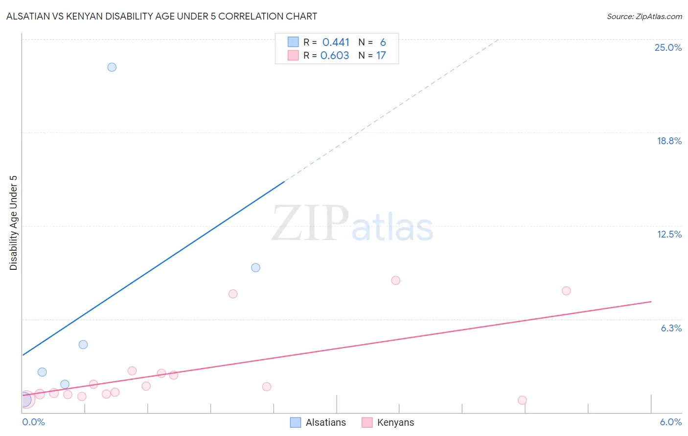 Alsatian vs Kenyan Disability Age Under 5