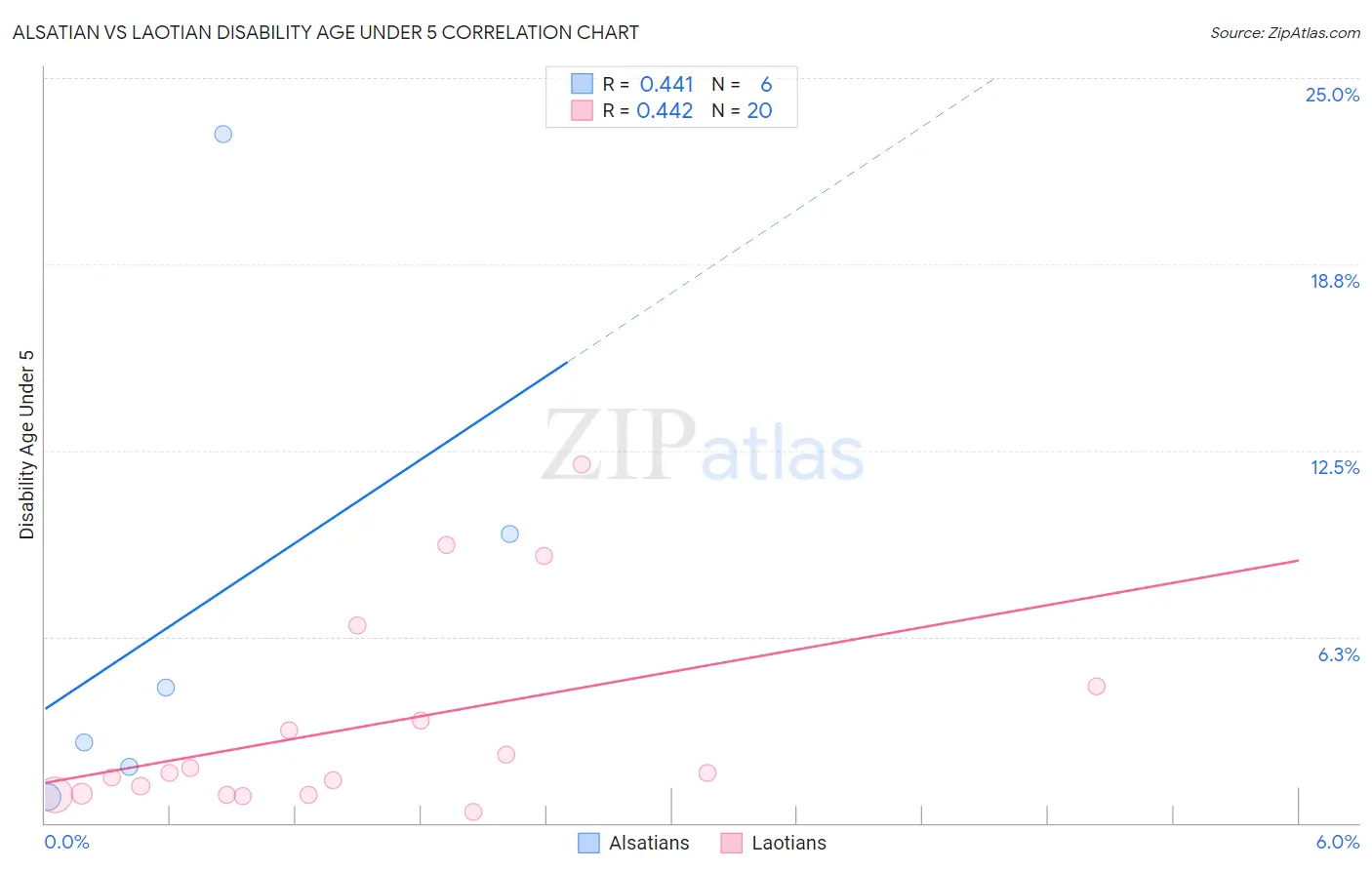 Alsatian vs Laotian Disability Age Under 5