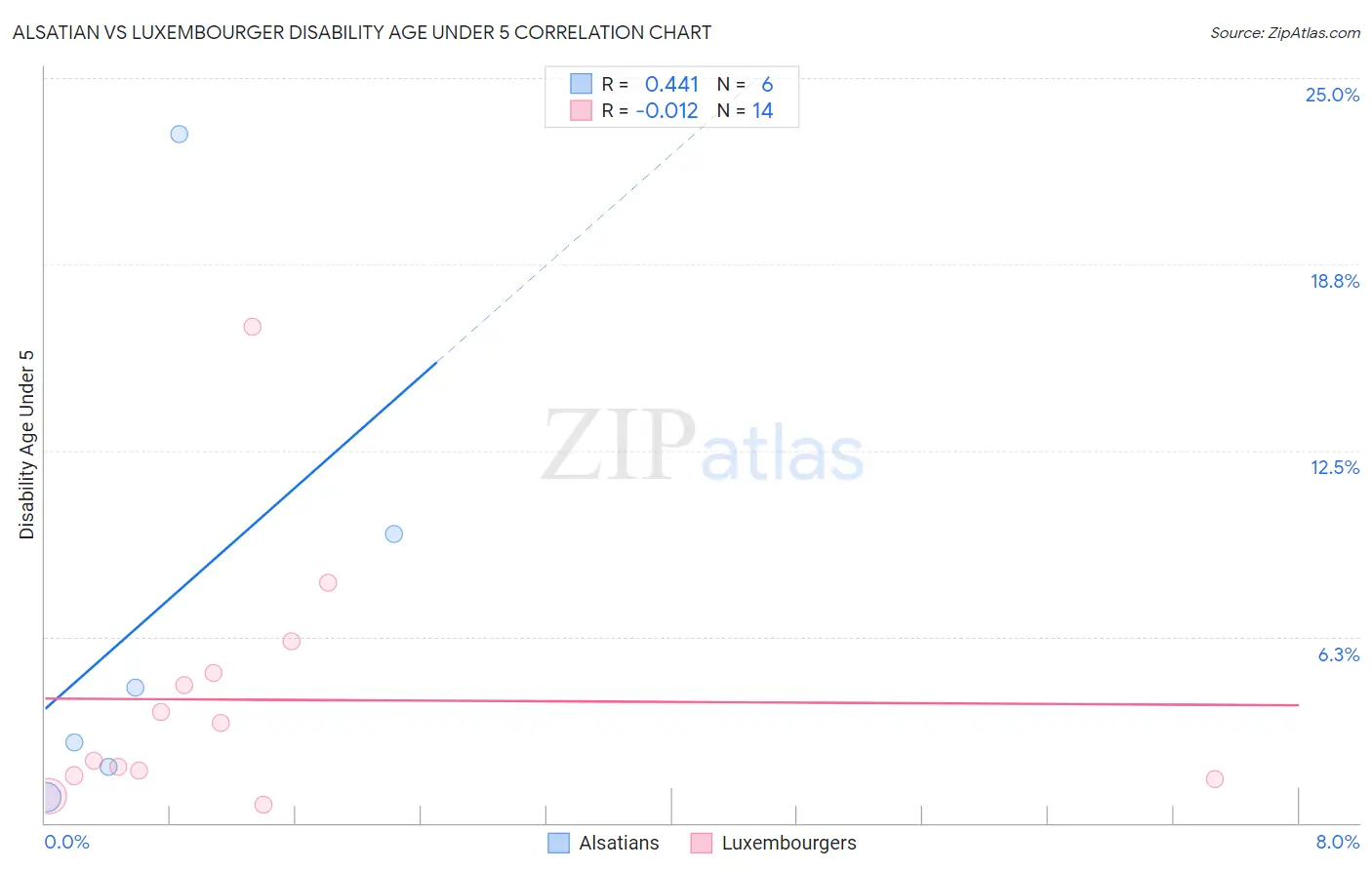 Alsatian vs Luxembourger Disability Age Under 5