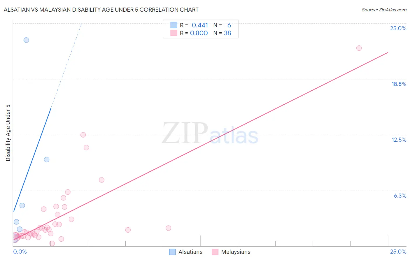 Alsatian vs Malaysian Disability Age Under 5