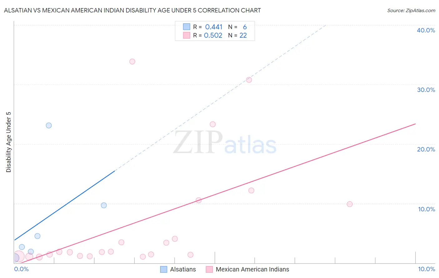Alsatian vs Mexican American Indian Disability Age Under 5