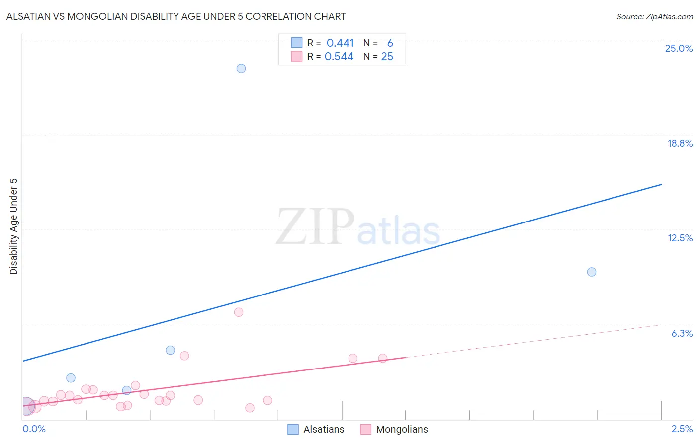 Alsatian vs Mongolian Disability Age Under 5