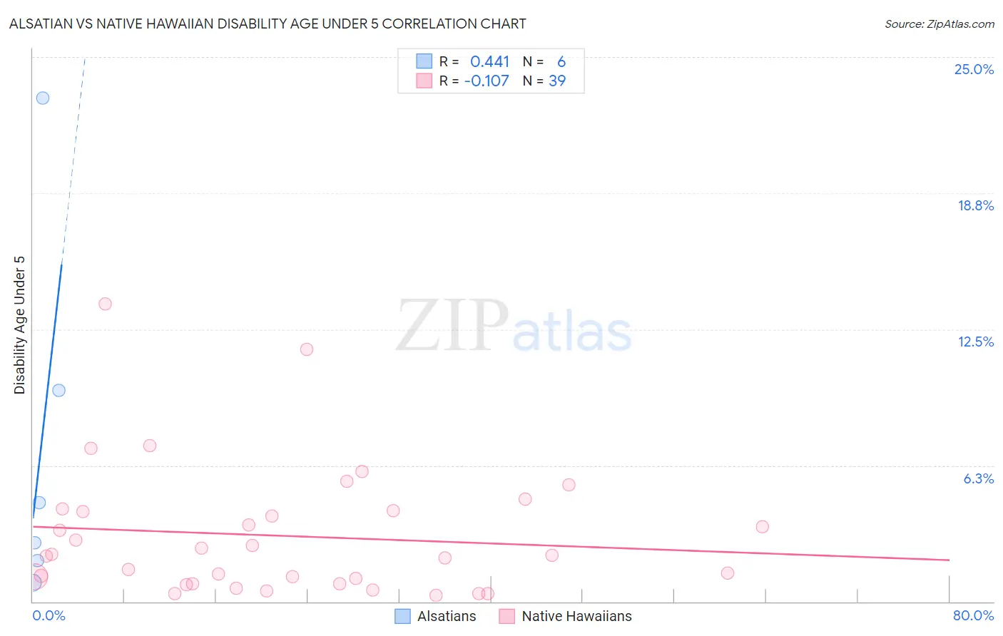 Alsatian vs Native Hawaiian Disability Age Under 5