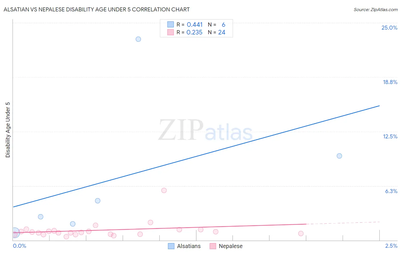 Alsatian vs Nepalese Disability Age Under 5