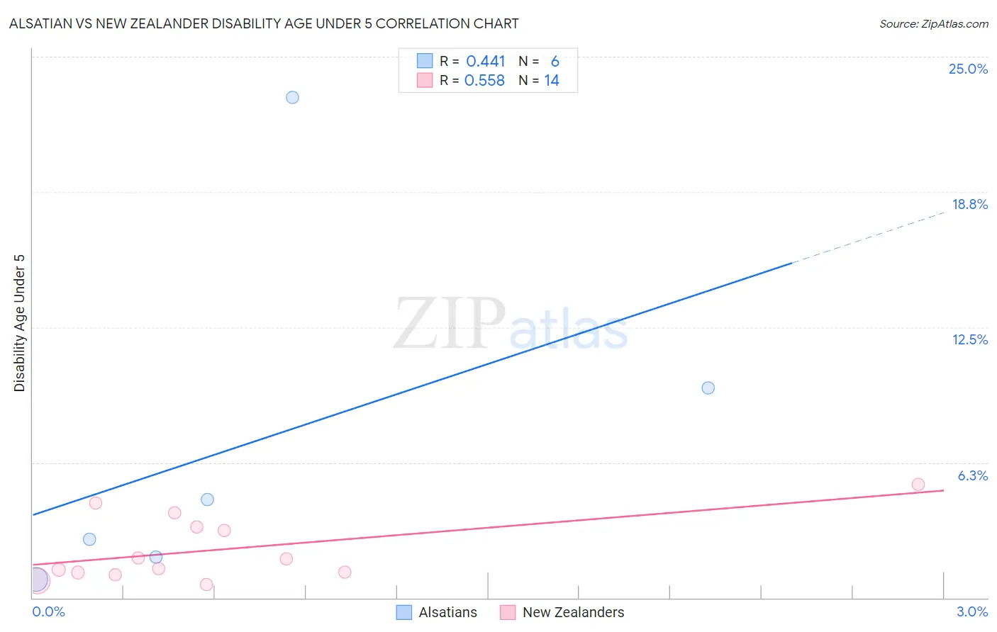 Alsatian vs New Zealander Disability Age Under 5