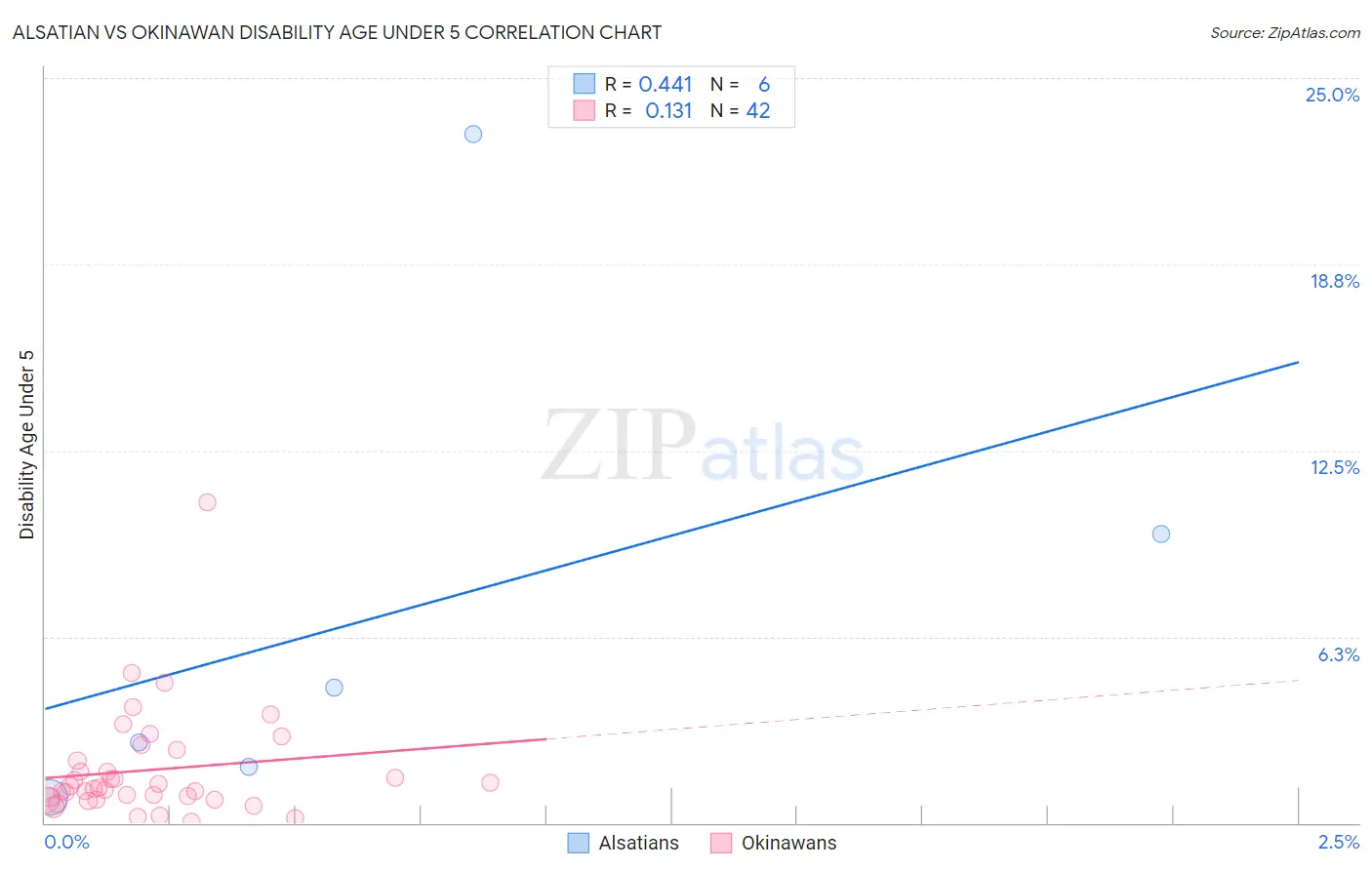 Alsatian vs Okinawan Disability Age Under 5