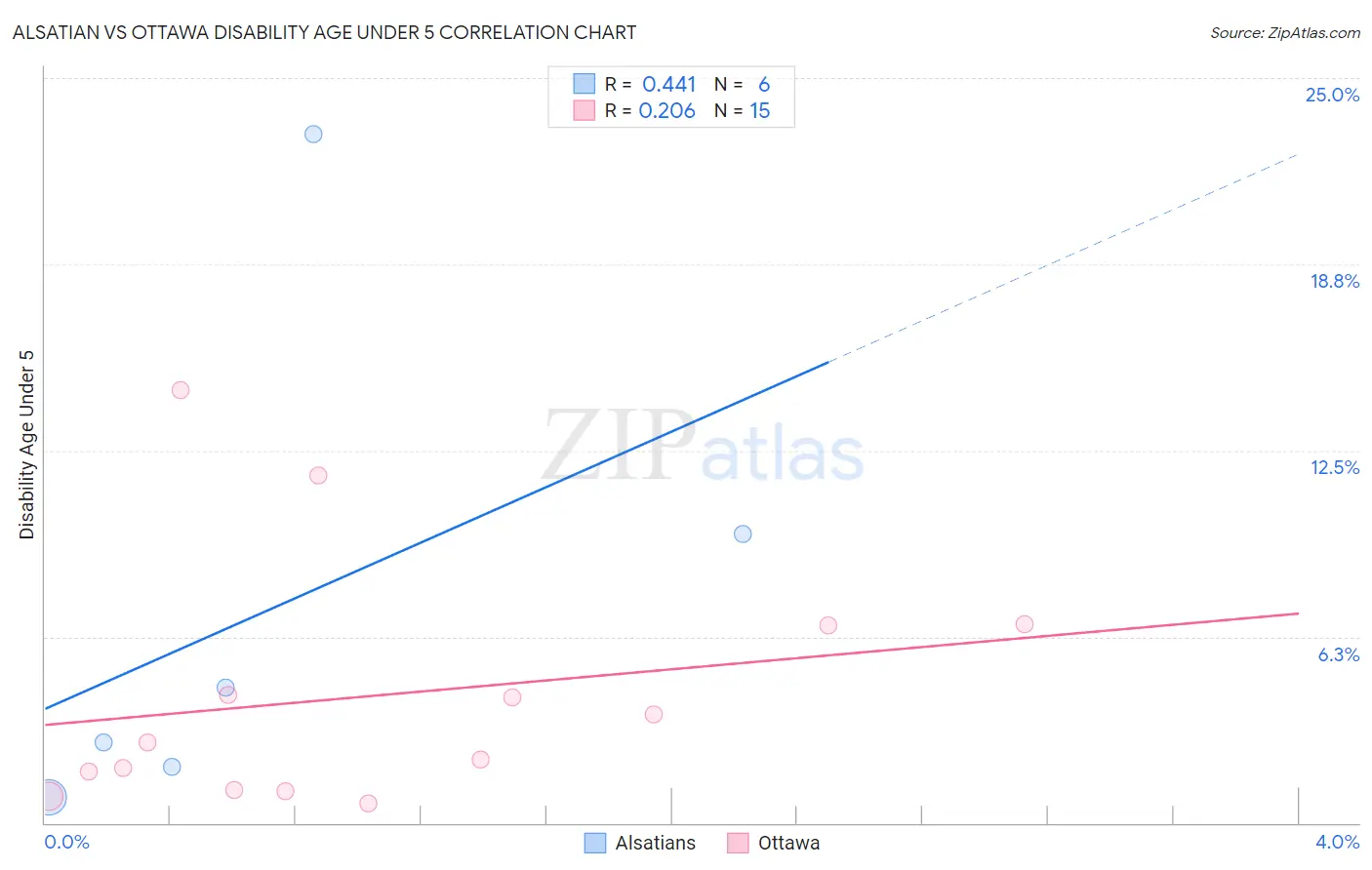 Alsatian vs Ottawa Disability Age Under 5