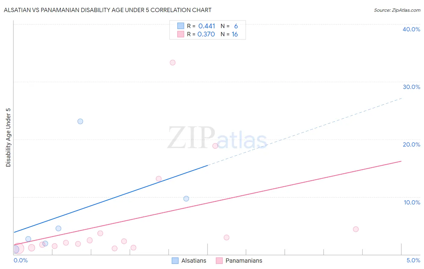 Alsatian vs Panamanian Disability Age Under 5