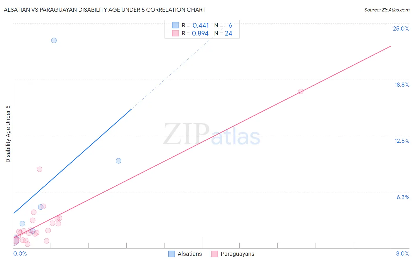 Alsatian vs Paraguayan Disability Age Under 5