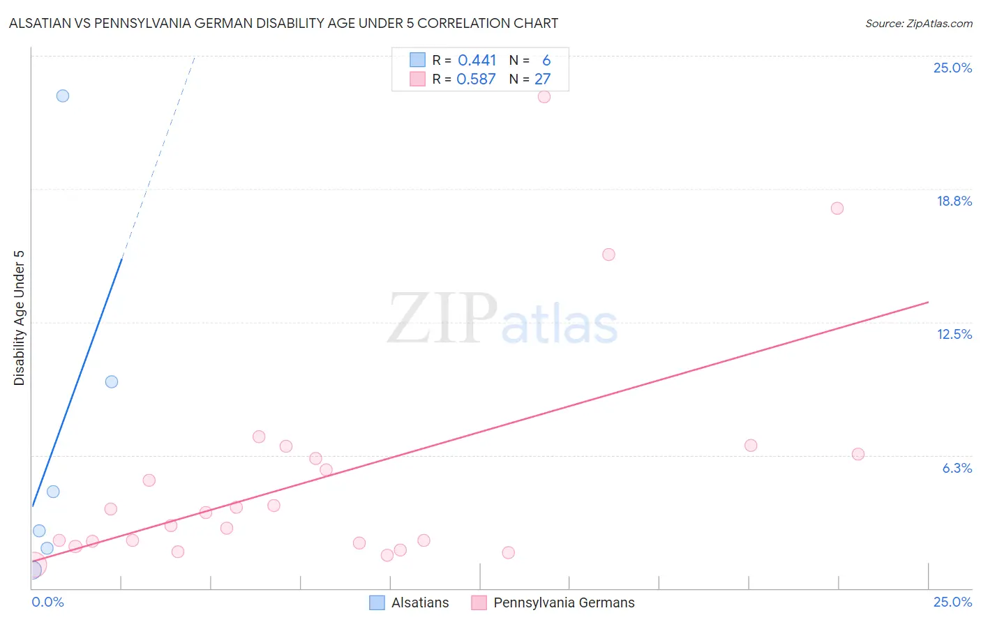 Alsatian vs Pennsylvania German Disability Age Under 5