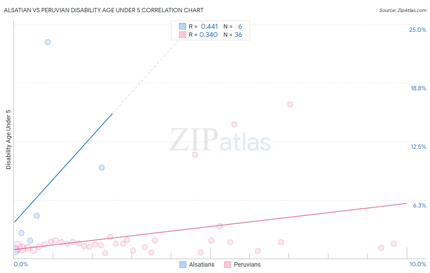 Alsatian vs Peruvian Disability Age Under 5