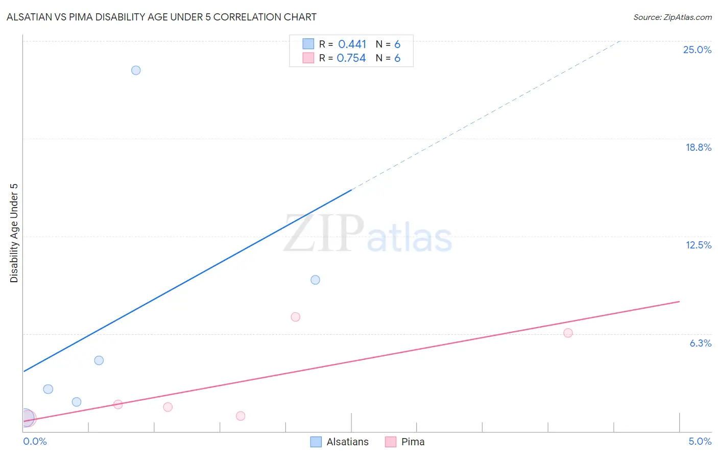Alsatian vs Pima Disability Age Under 5