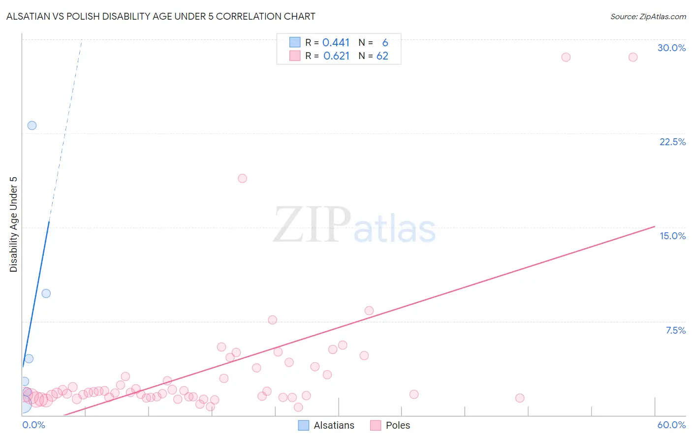 Alsatian vs Polish Disability Age Under 5